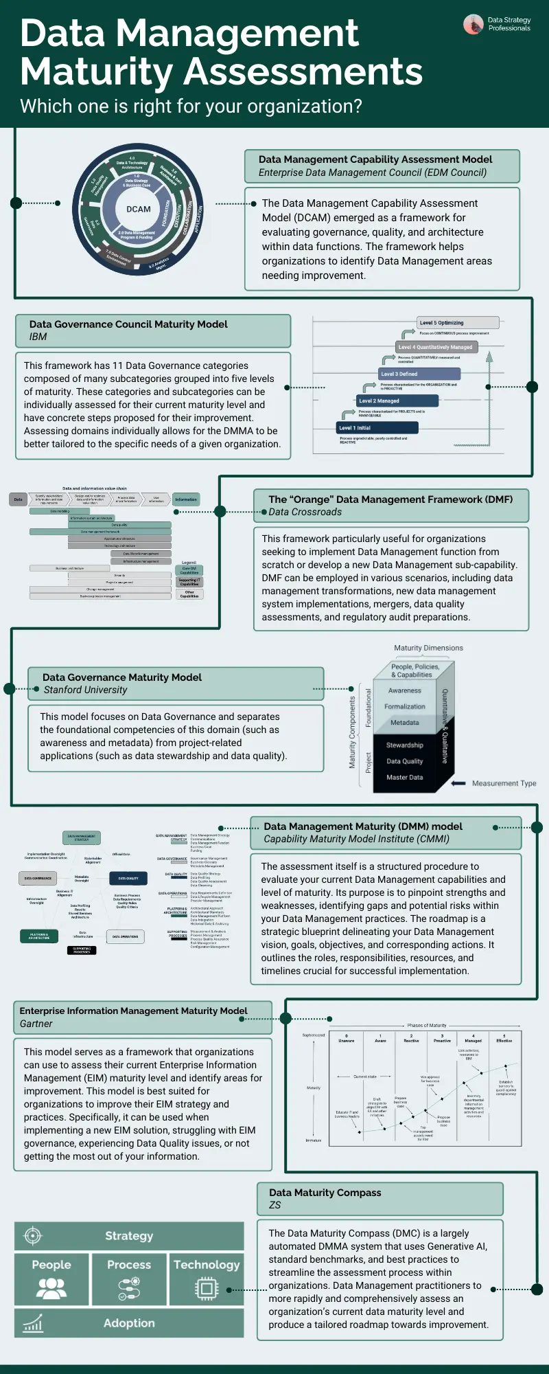 Data Management Maturity Models comparison