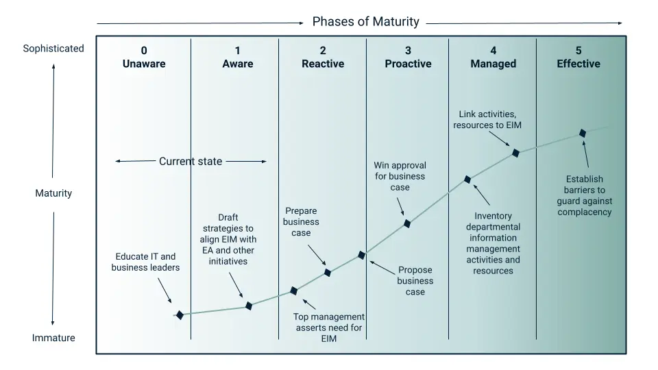 Gartner