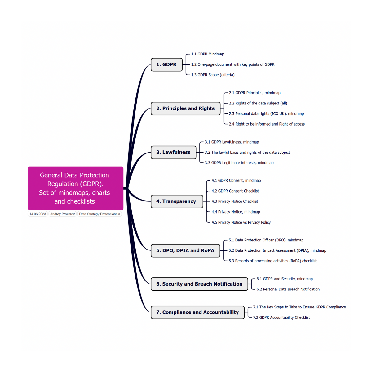 GDPR mind map